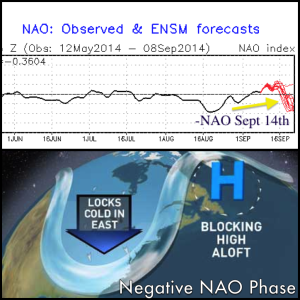 Negative NAO Phase