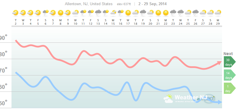 weathertrends360 weather analysis for september 2014 in allentown new jersey 