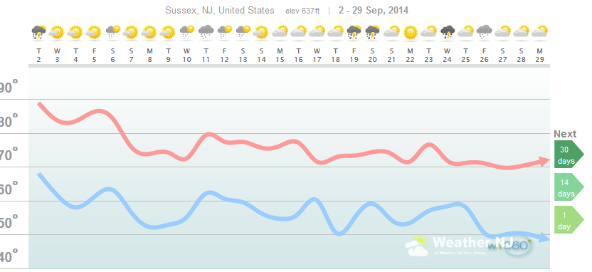 weathertrends360 weather analysis for september 2014 in sussex new jersey  