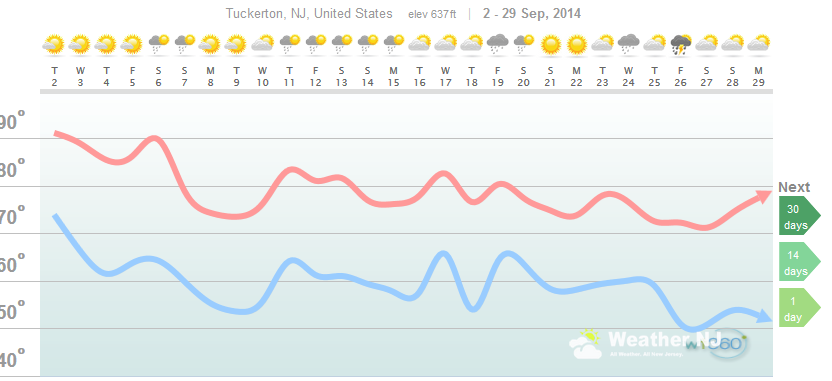 weathertrends360 weather analysis for september 2014 in tuckerton new jersey 